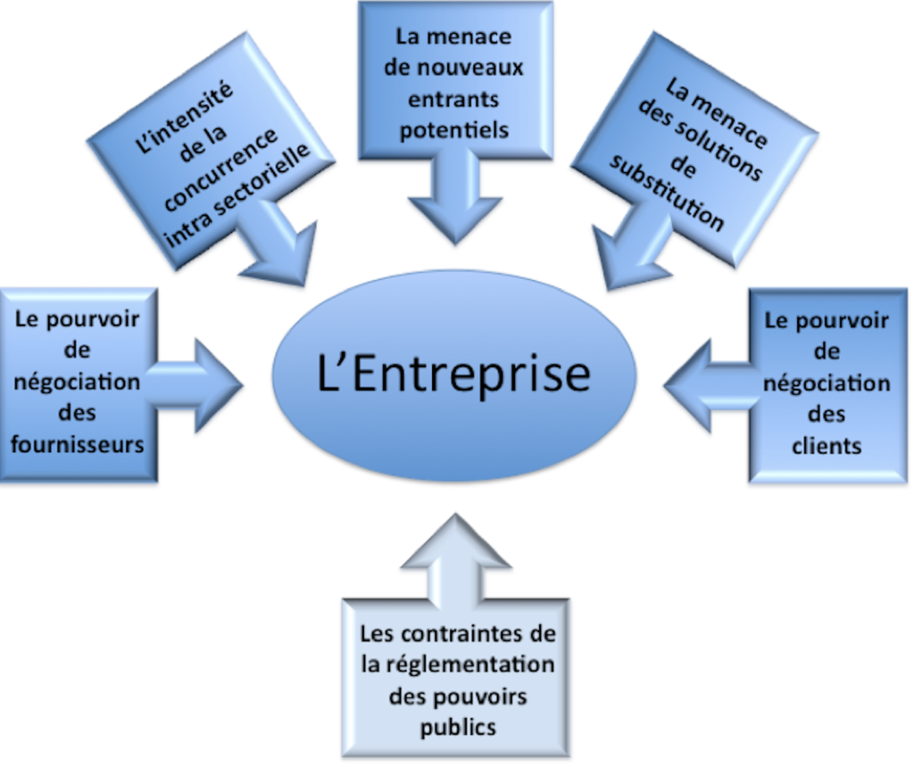 L’Analyse Structurelle des Secteurs (ou les « 5 forces de Porter